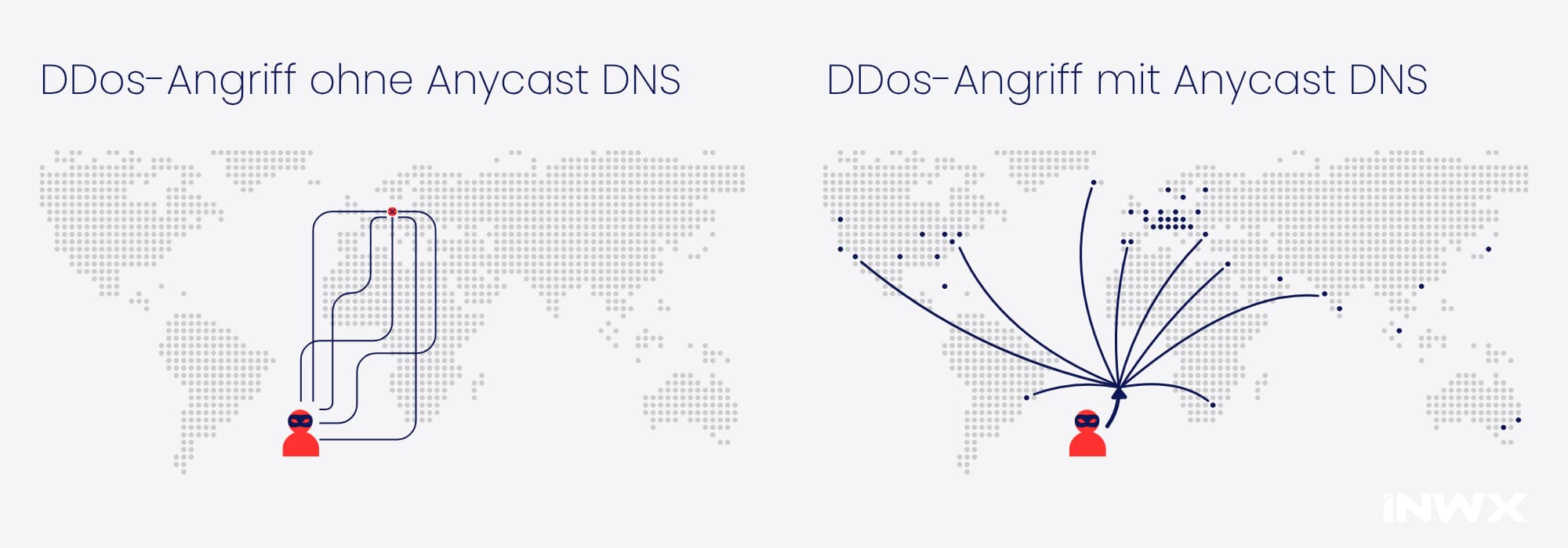 Weltkarte zeigt DDoS-Angriff ohne und mit Anycast DNS: ohne Anycast konzentriert sich der gesamte Angriffs-Traffic auf einen Server, der dadurch ausfällt, mit Anycast DNS verteilt er sich auf mehrere Server weltweit