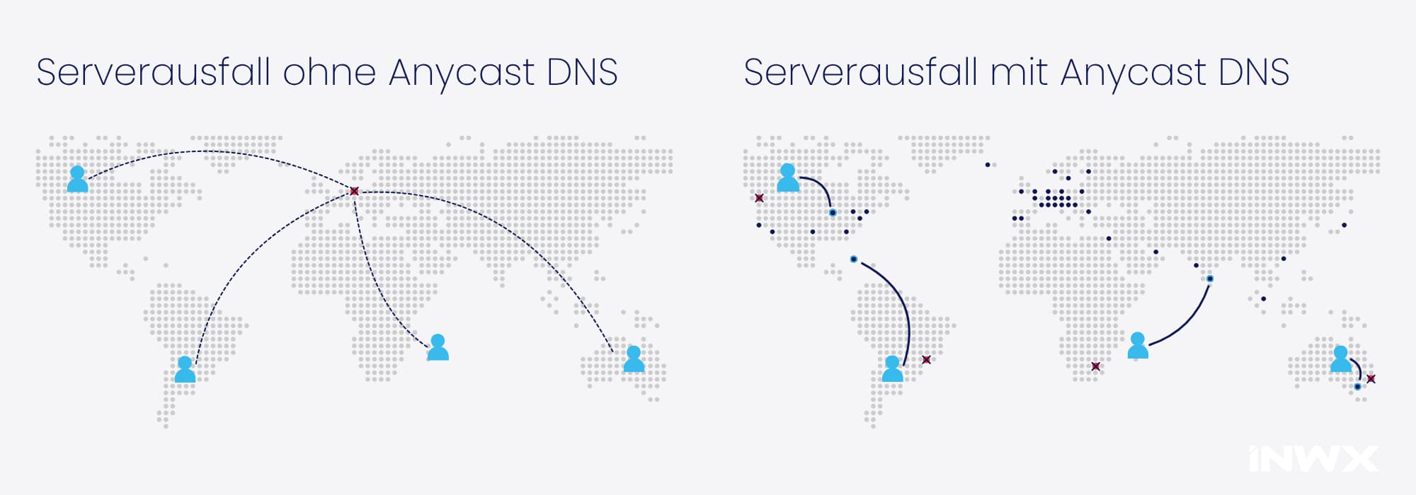 Weltkarte zeigt Serverausfall ohne und mit Anycast DNS: ohne Anycast wird die Website unerreichbar, mit Anycast DNS übernimmt automatisch ein anderer Server