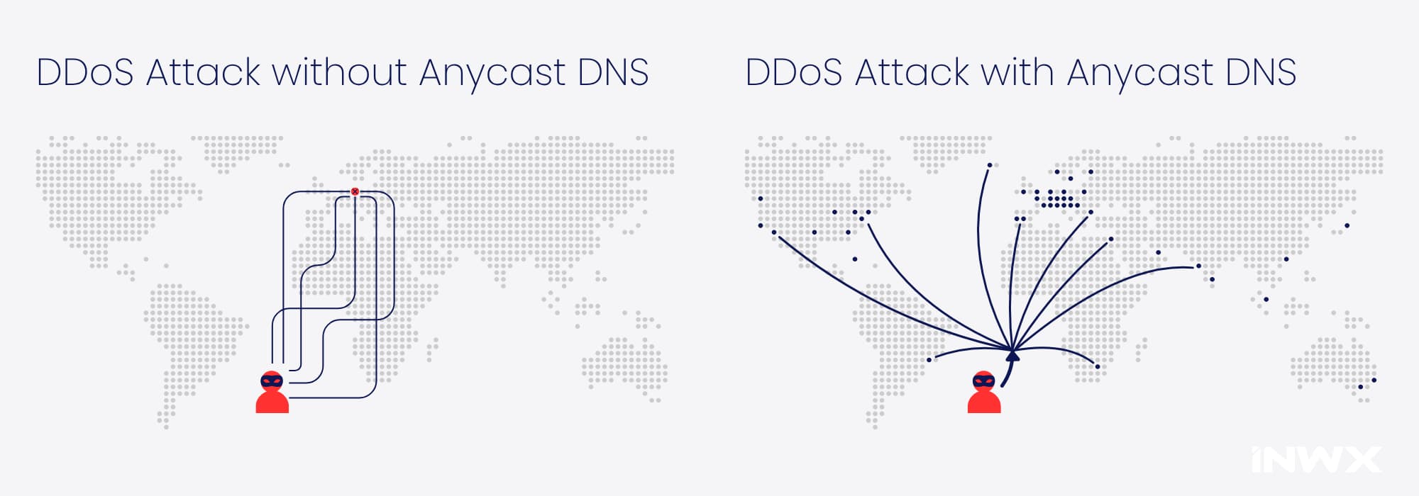 World map showing a DDoS attack without and with Anycast DNS: without Anycast, all attack traffic concentrates on a single server, causing it to fail, with Anycast DNS it's spread across multiple servers worldwide