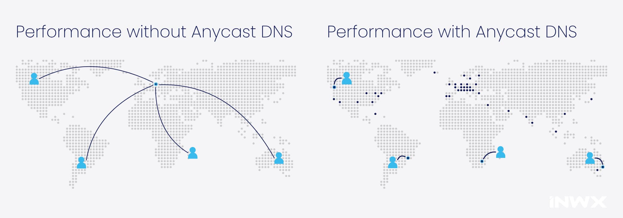 World map showing performance without and with Anycast DNS: without Anycast, requests travel far to a single server, with Anycast DNS to the nearest server