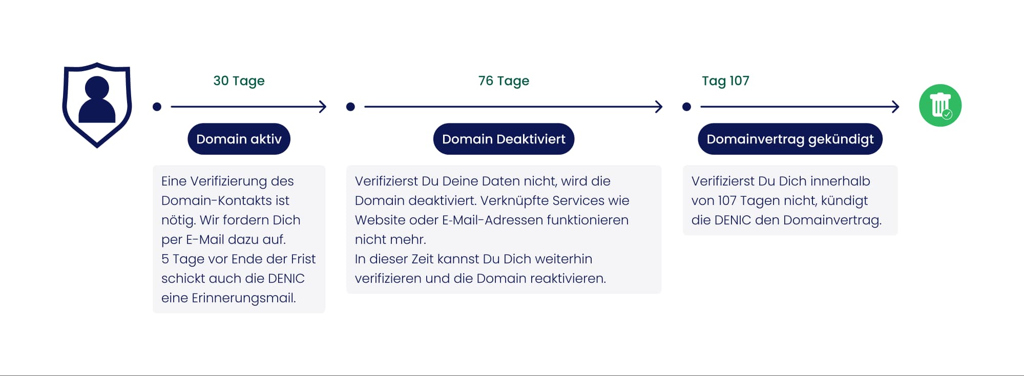 Verlauf der Verifizierung bei .de-Domains in drei Schritten: aktiv, deaktiviert nach 30 Tagen, Vertrag gekündigt nach 107 Tagen