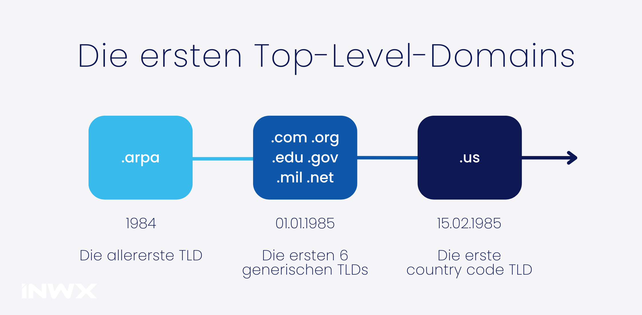 Domaingeschichte_erste-top-level-domains.webp